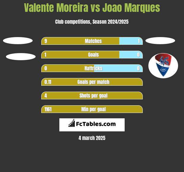 Valente Moreira vs Joao Marques h2h player stats