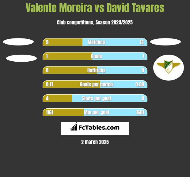 Valente Moreira vs David Tavares h2h player stats