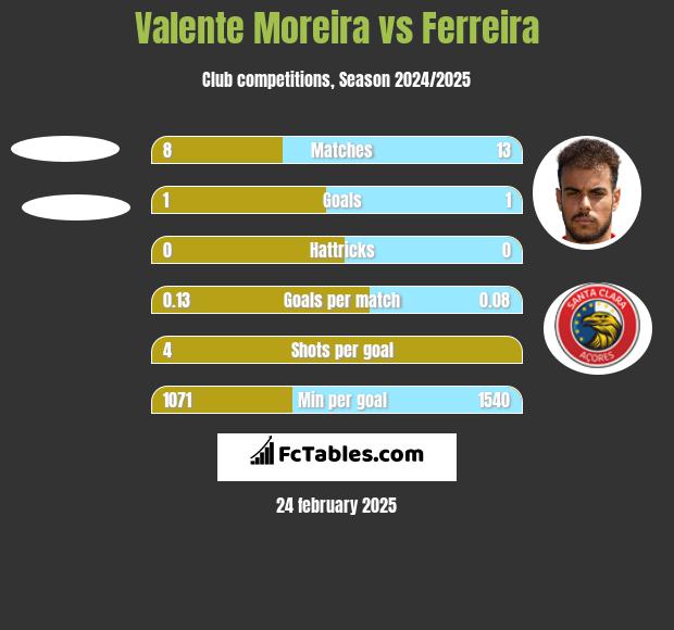 Valente Moreira vs Ferreira h2h player stats