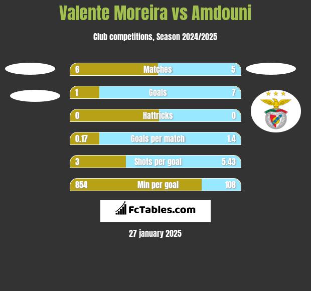 Valente Moreira vs Amdouni h2h player stats