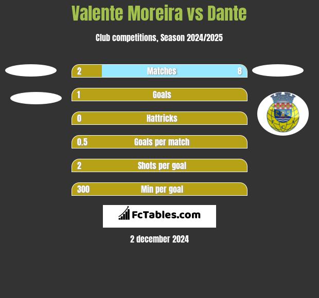 Valente Moreira vs Dante h2h player stats