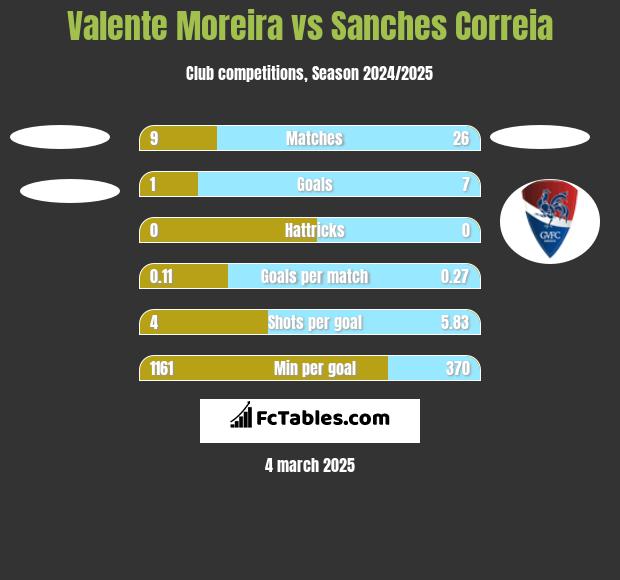 Valente Moreira vs Sanches Correia h2h player stats