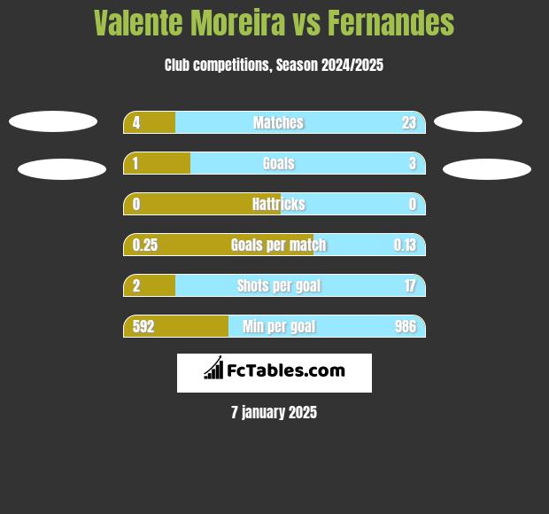 Valente Moreira vs Fernandes h2h player stats