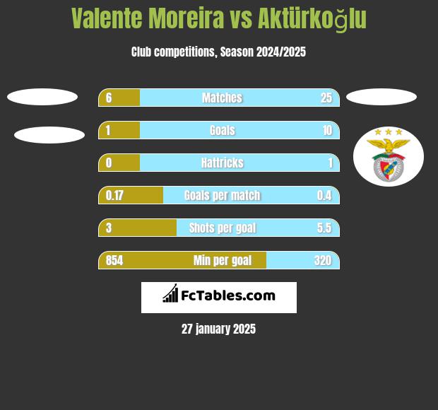 Valente Moreira vs Aktürkoğlu h2h player stats