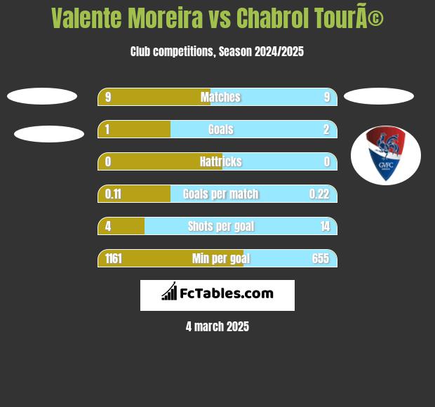 Valente Moreira vs Chabrol TourÃ© h2h player stats