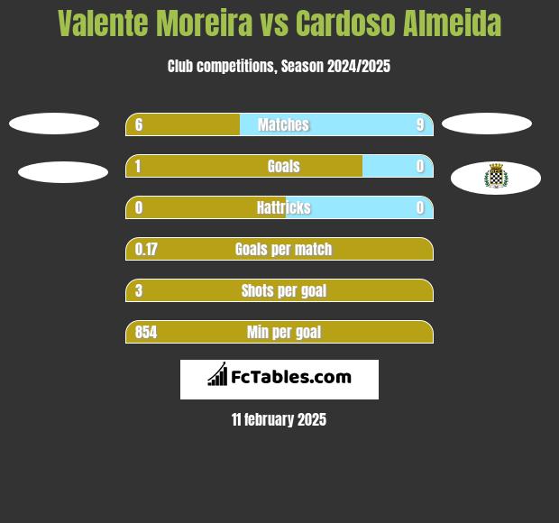 Valente Moreira vs Cardoso Almeida h2h player stats