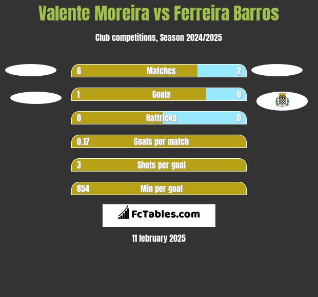 Valente Moreira vs Ferreira Barros h2h player stats