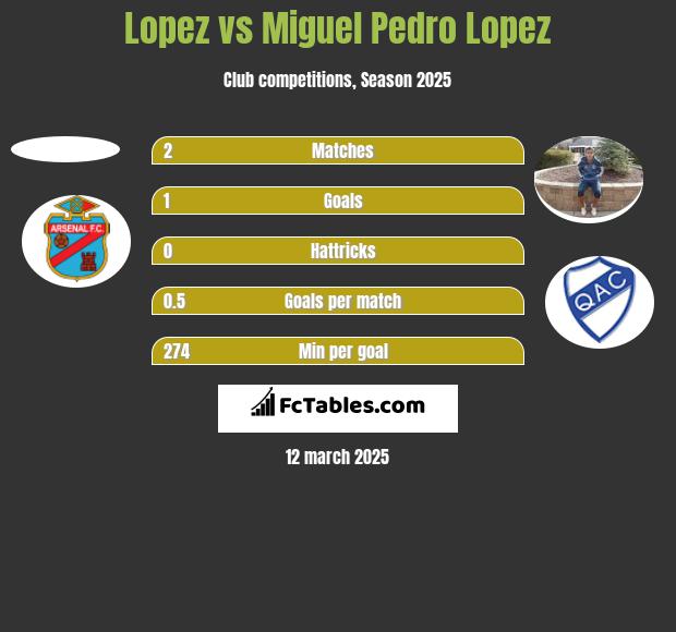 Lopez vs Miguel Pedro Lopez h2h player stats