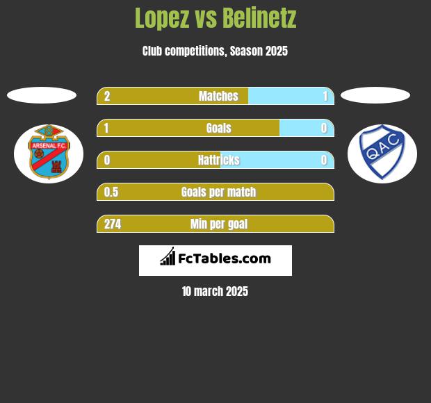 Lopez vs Belinetz h2h player stats