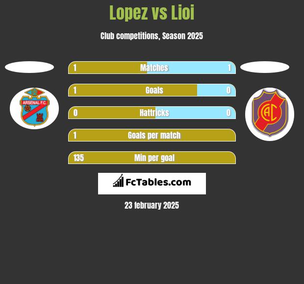 Lopez vs Lioi h2h player stats