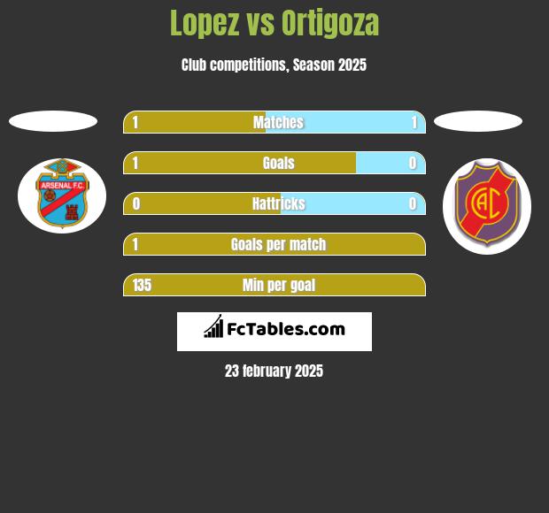 Lopez vs Ortigoza h2h player stats