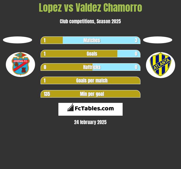 Lopez vs Valdez Chamorro h2h player stats