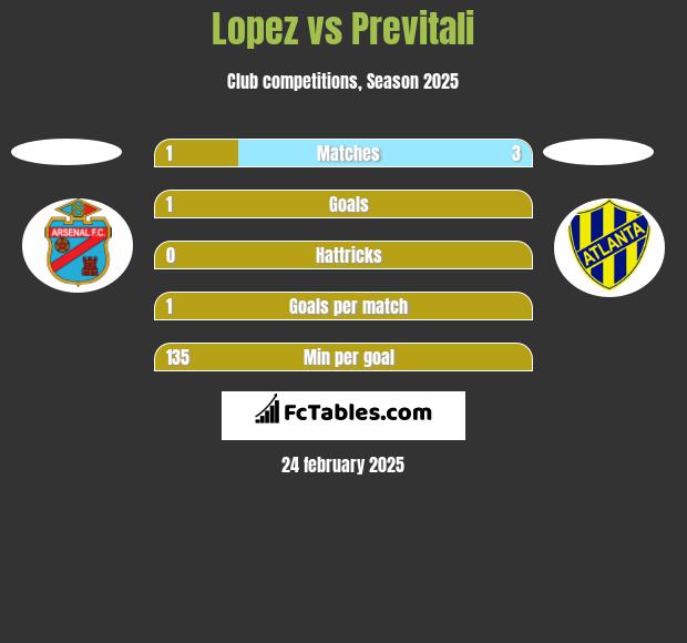 Lopez vs Previtali h2h player stats