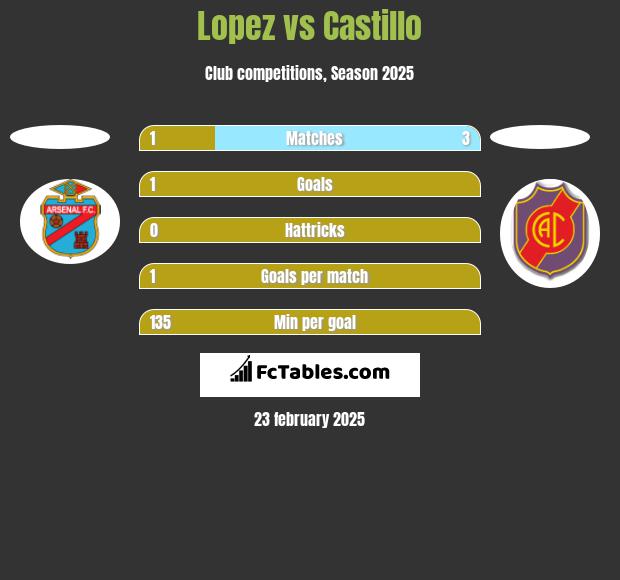 Lopez vs Castillo h2h player stats