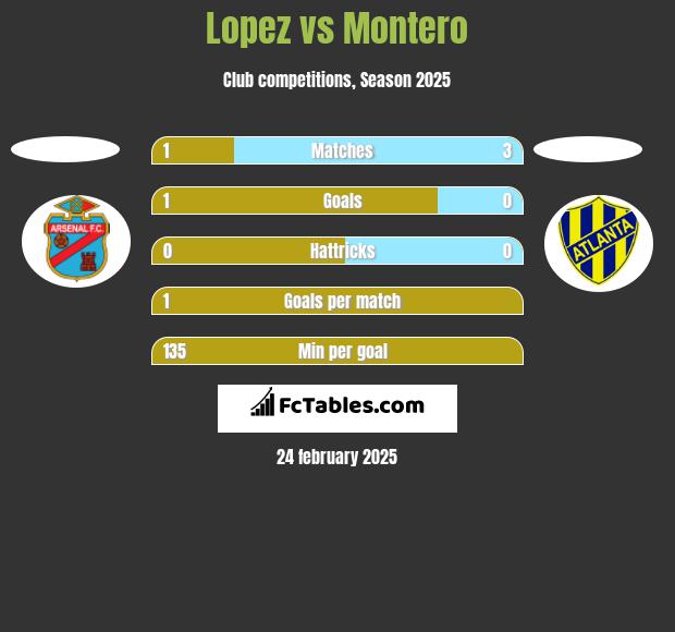 Lopez vs Montero h2h player stats