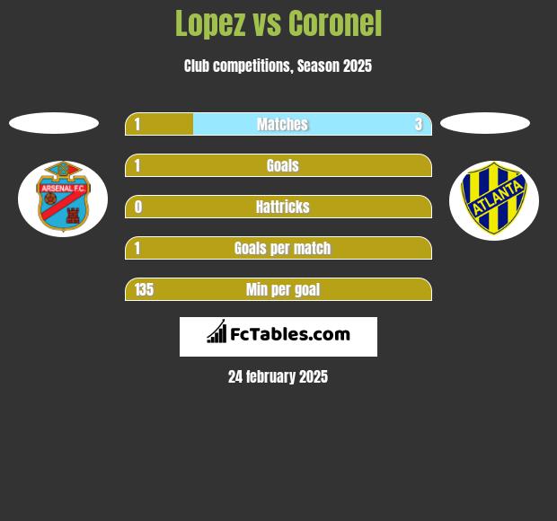 Lopez vs Coronel h2h player stats