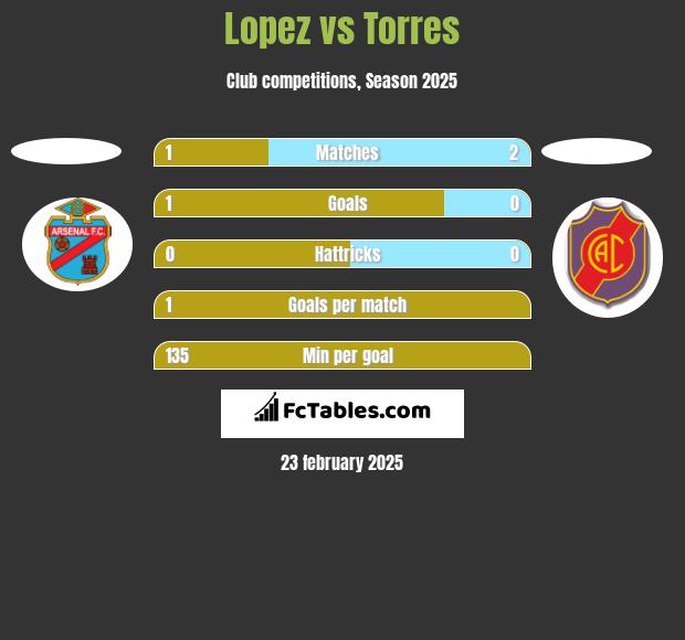 Lopez vs Torres h2h player stats