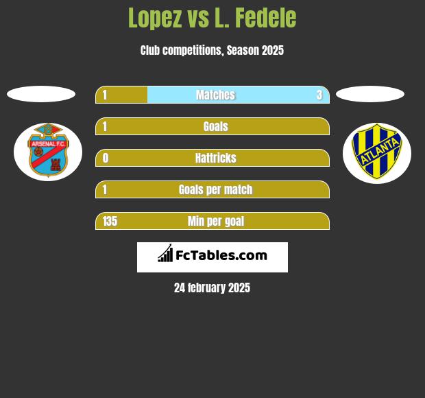 Lopez vs L. Fedele h2h player stats