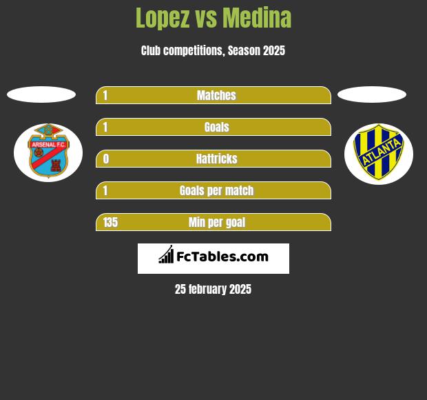 Lopez vs Medina h2h player stats