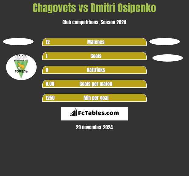 Chagovets vs Dmitri Osipenko h2h player stats