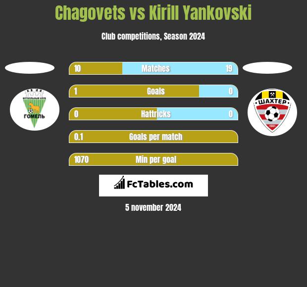 Chagovets vs Kirill Yankovski h2h player stats