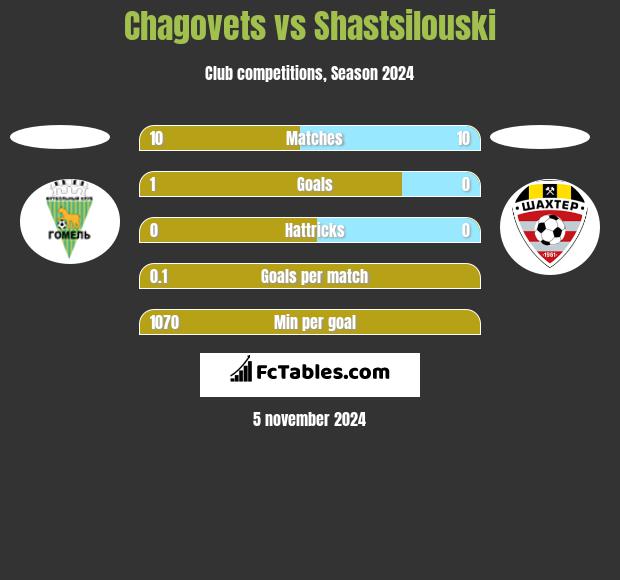 Chagovets vs Shastsilouski h2h player stats