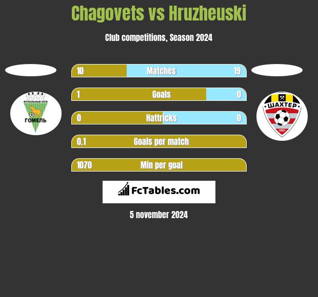 Chagovets vs Hruzheuski h2h player stats