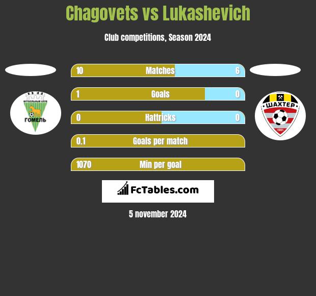 Chagovets vs Lukashevich h2h player stats