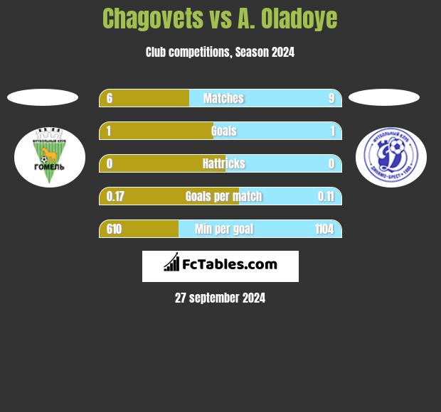 Chagovets vs A. Oladoye h2h player stats