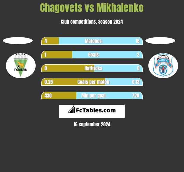 Chagovets vs Mikhalenko h2h player stats