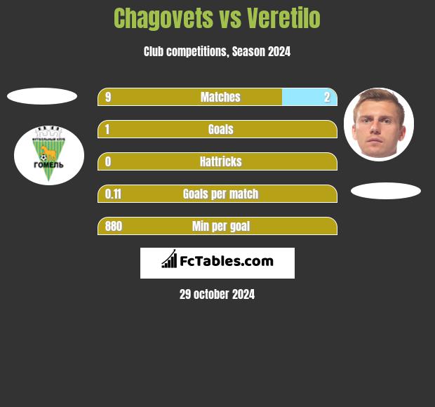 Chagovets vs Veretilo h2h player stats