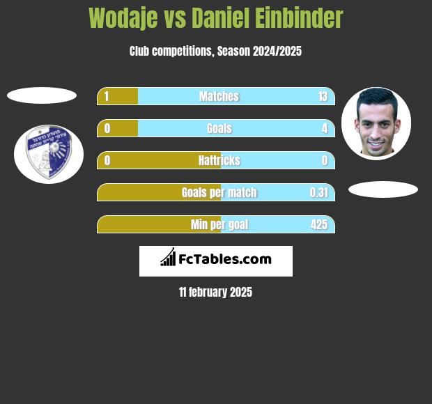 Wodaje vs Daniel Einbinder h2h player stats