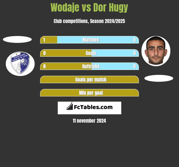 Wodaje vs Dor Hugy h2h player stats