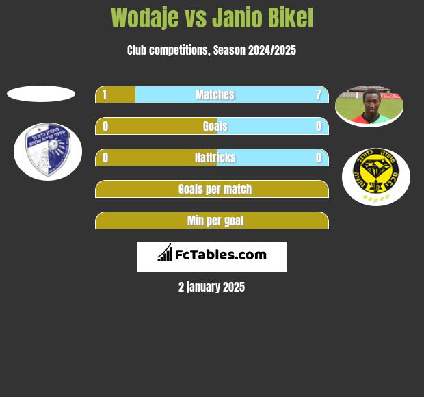 Wodaje vs Janio Bikel h2h player stats