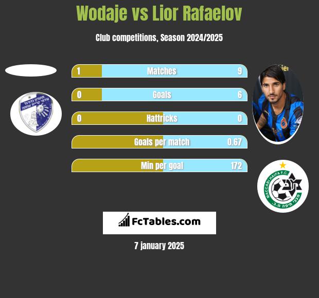 Wodaje vs Lior Refaelov h2h player stats