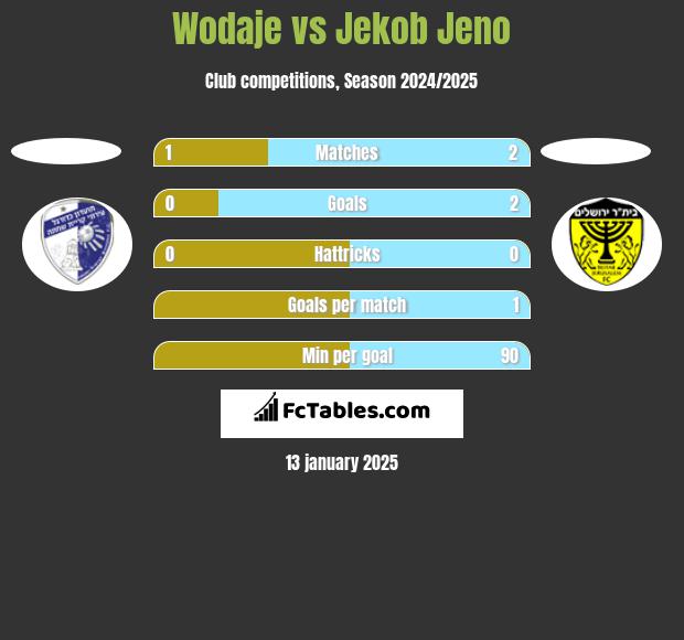 Wodaje vs Jekob Jeno h2h player stats