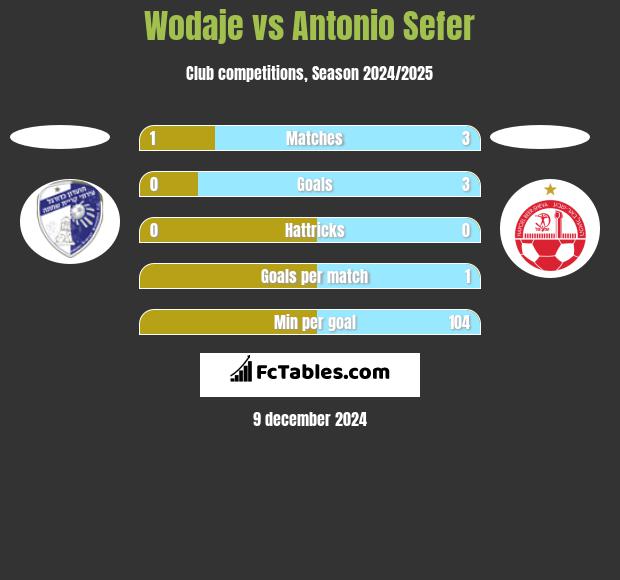 Wodaje vs Antonio Sefer h2h player stats