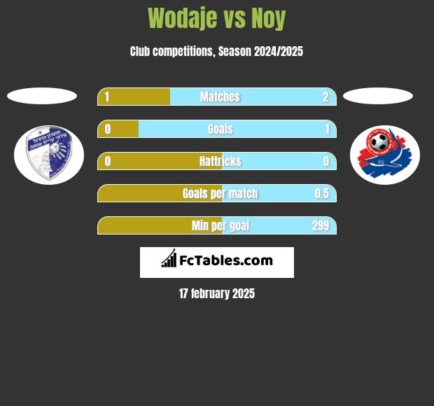 Wodaje vs Noy h2h player stats