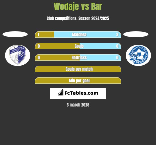 Wodaje vs Bar h2h player stats