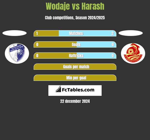 Wodaje vs Harash h2h player stats