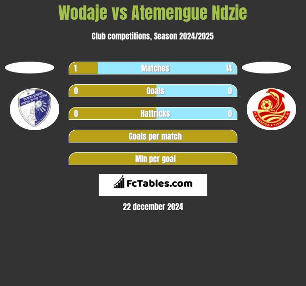 Wodaje vs Atemengue Ndzie h2h player stats