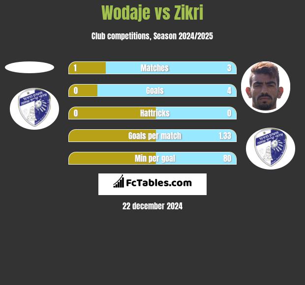 Wodaje vs Zikri h2h player stats