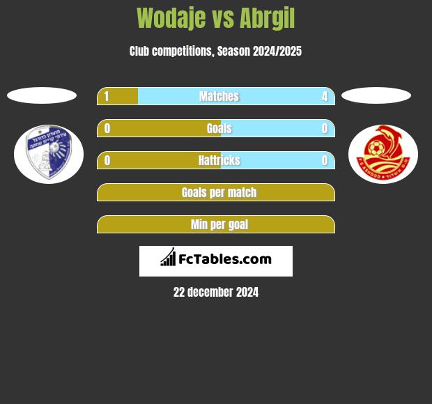 Wodaje vs Abrgil h2h player stats