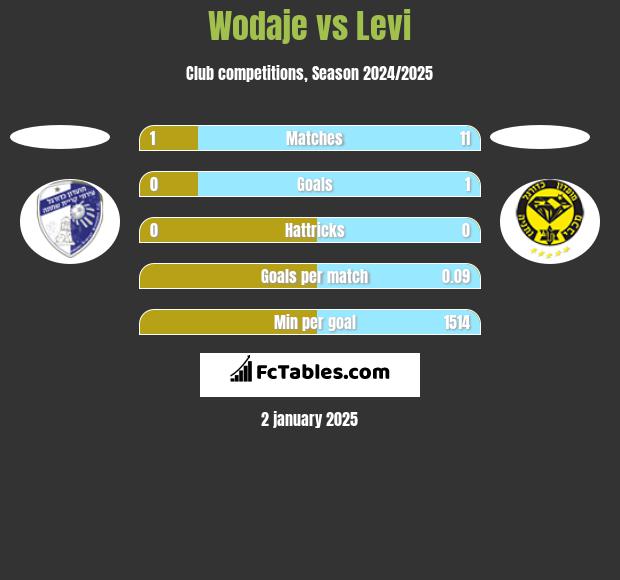 Wodaje vs Levi h2h player stats