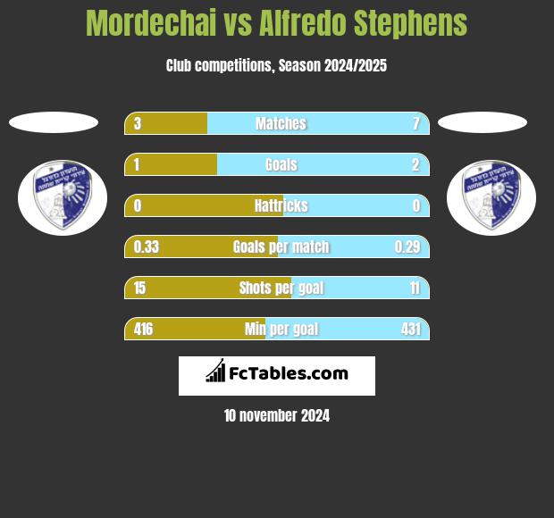 Mordechai vs Alfredo Stephens h2h player stats