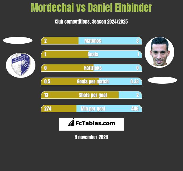 Mordechai vs Daniel Einbinder h2h player stats