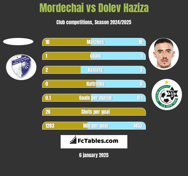 Mordechai vs Dolev Haziza h2h player stats