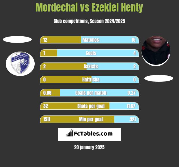 Mordechai vs Ezekiel Henty h2h player stats