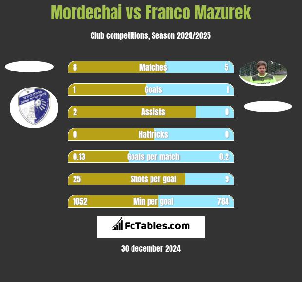 Mordechai vs Franco Mazurek h2h player stats