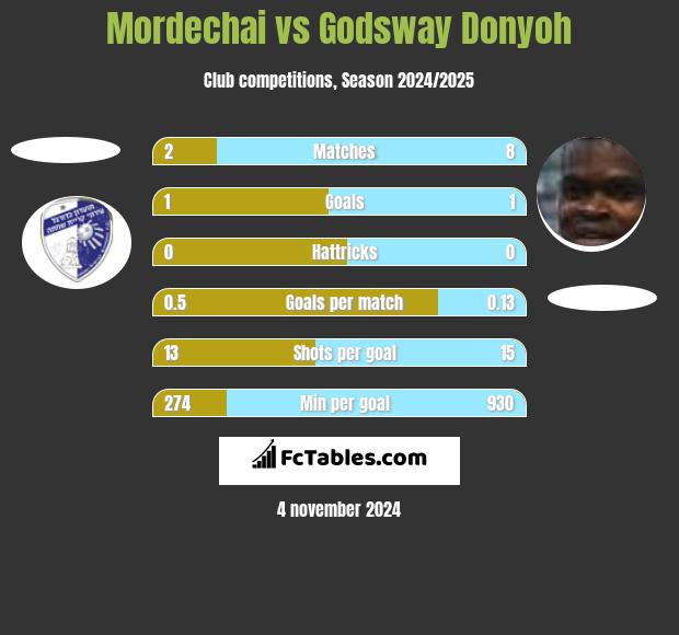 Mordechai vs Godsway Donyoh h2h player stats